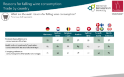 Chart 10: Reasons for falling wine consumption in the trade’s view 