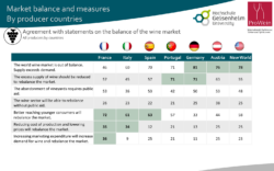 Chart 13: Market balance in international producers’ view