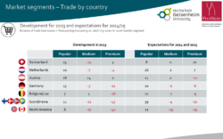 Chart 8: Trade expectations for market segments to change 